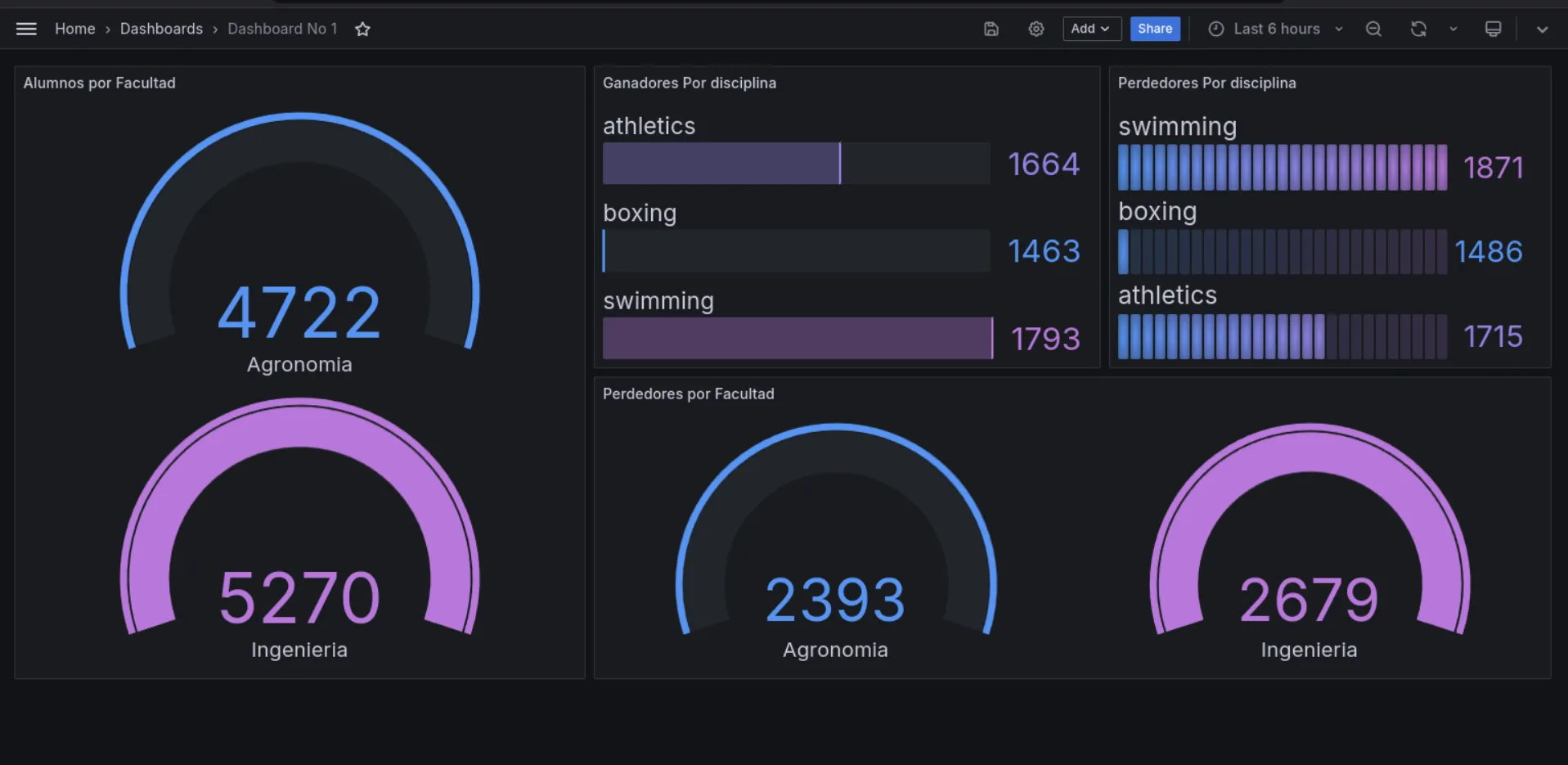 Dashboard de métricas en Grafana