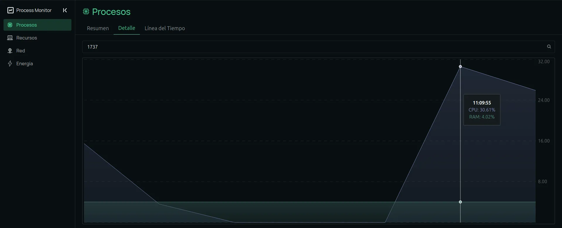 Gráfica de CPU y RAM según PID