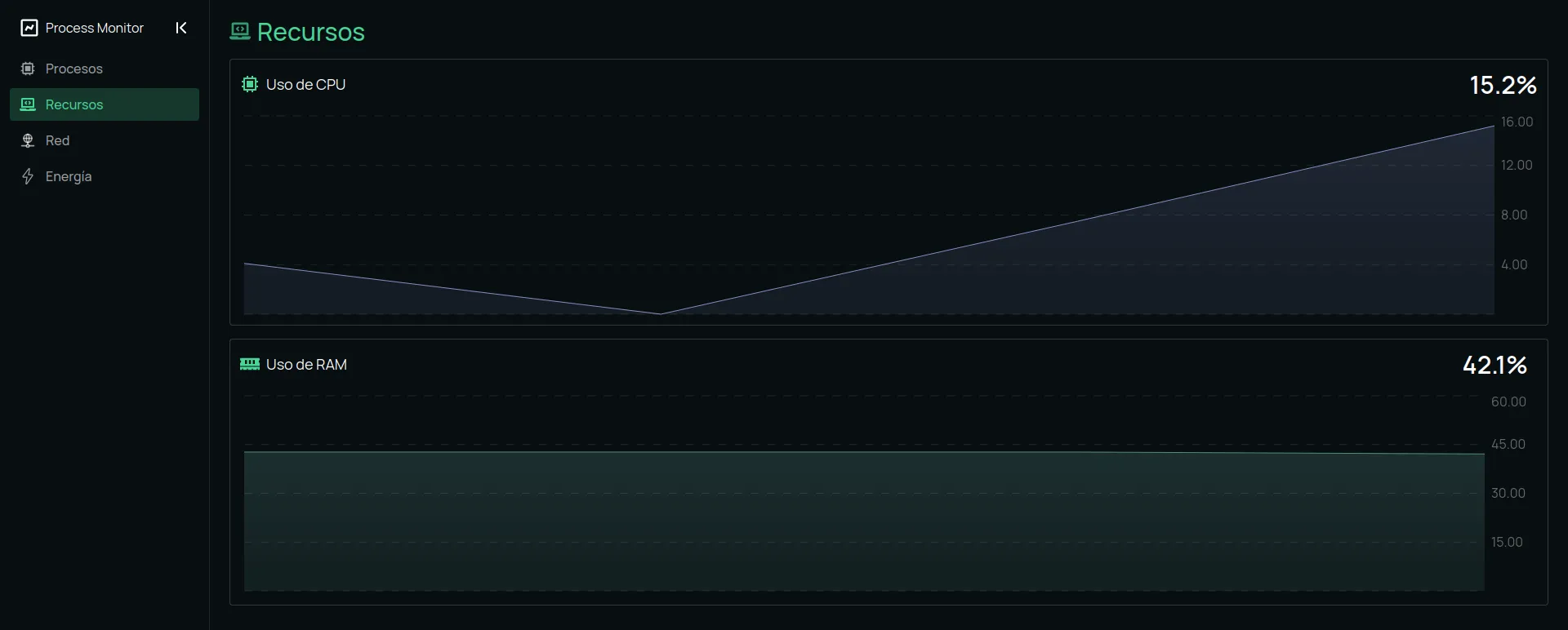 Recursos de CPU y RAM globales