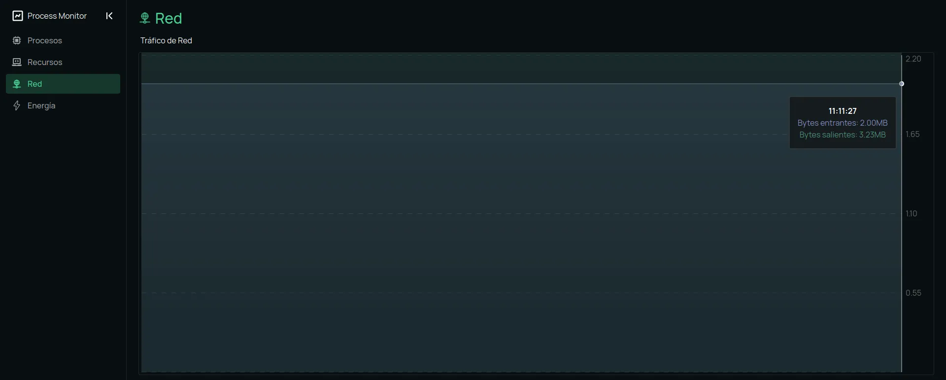 Tráfico de red (bytes entrantes y salientes)