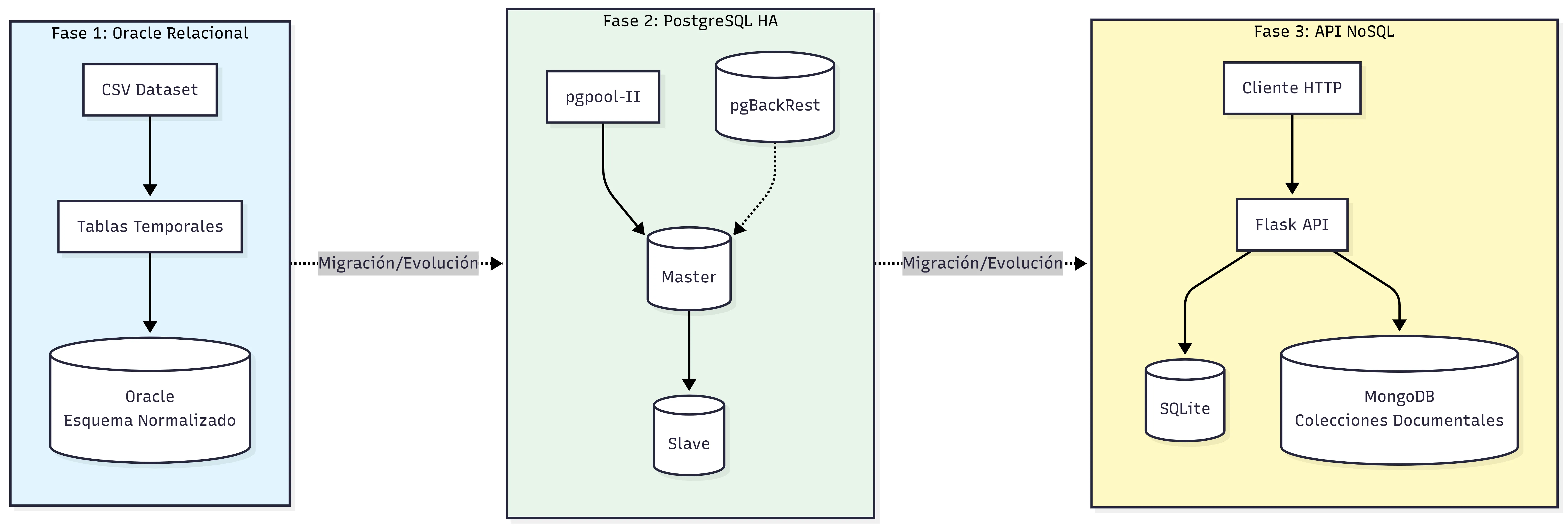 Diagrama global de arquitectura multi-DB