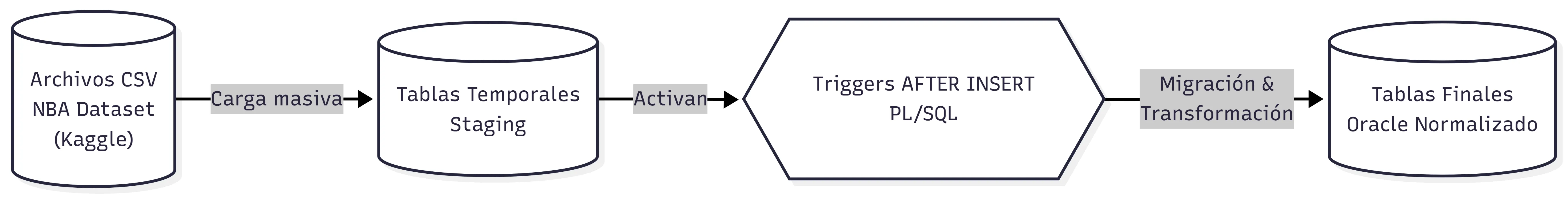 Fase 1 — Sistema relacional centralizado en Oracle