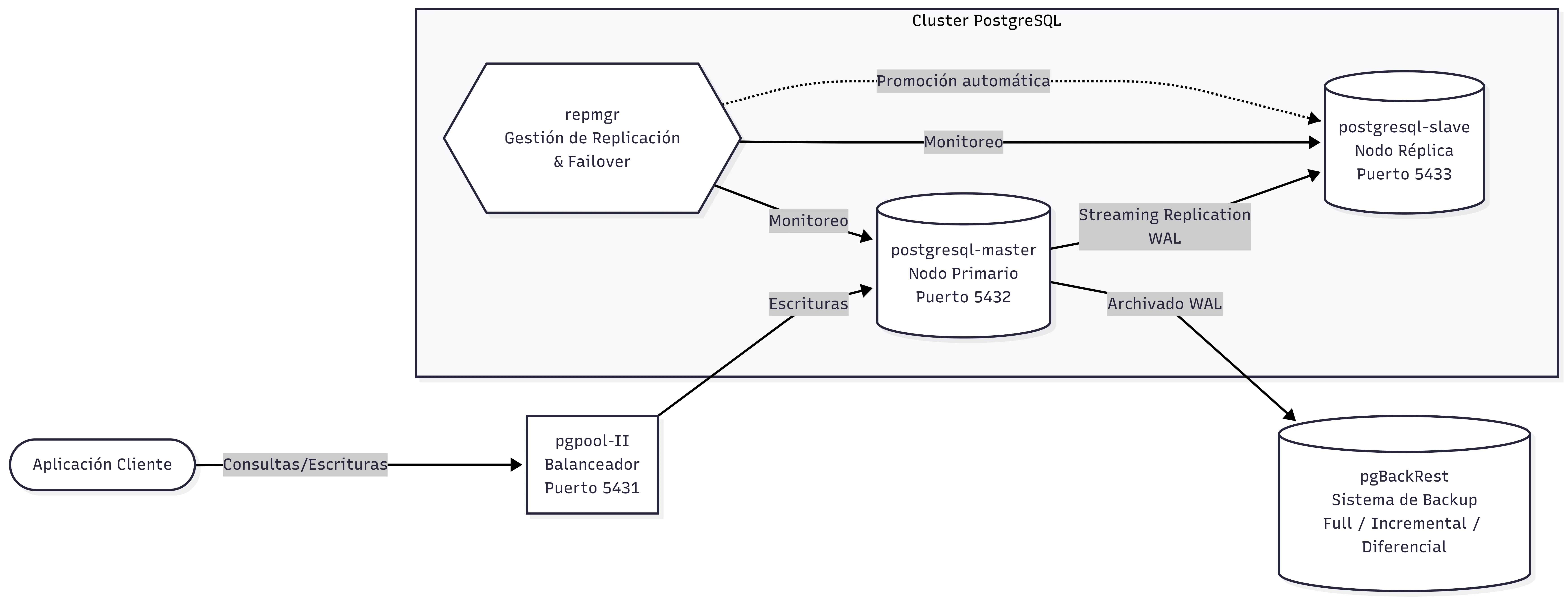 Fase 2 — Sistema de alta disponibilidad con PostgreSQL y Docker