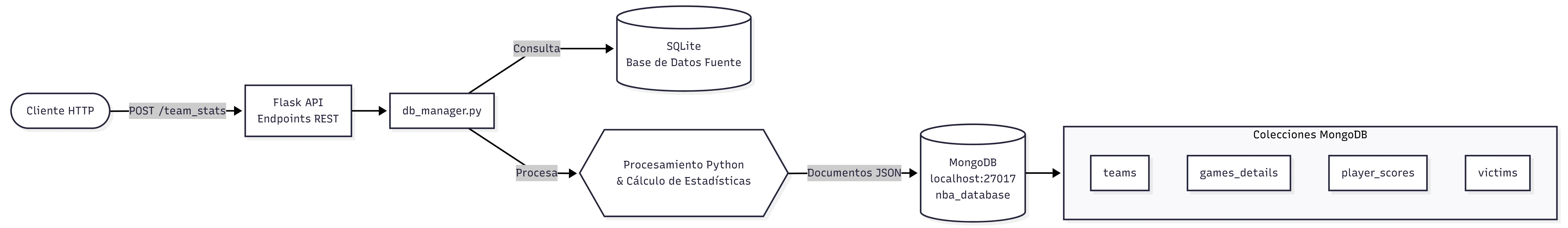 Fase 3 — Sistema NoSQL con API REST y MongoDB